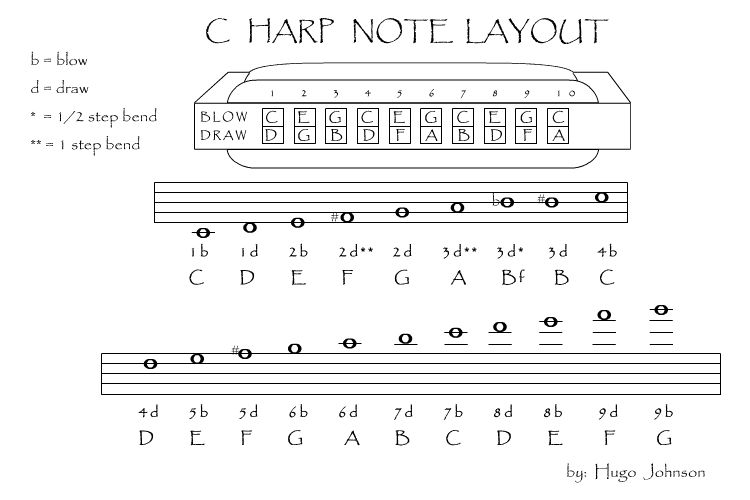 Diatonic Harmonica Note Layout Chart