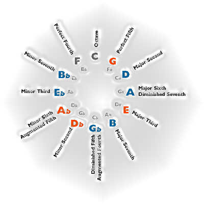 Circle of Fifths