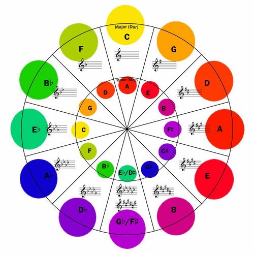 Circle of Fifths