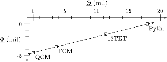 \begin{figure}
 
\setlength {\unitlength}{10pt}
 
 \centering
 \begin{picture}
(...
 ...5){\vector(4,1){19}}
 \put( 0, -4.5){\vector(-4,-1){1}}\end{picture}\end{figure}