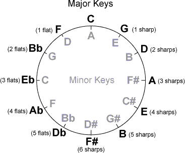 Cross Harp Key Chart