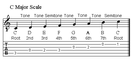 Harmonica Second Position Chart